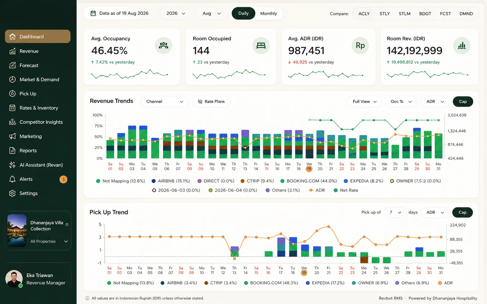 RMS analytics dashboard developed by Dhananjaya Hospitality